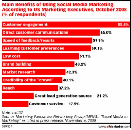 Main Benefits of Using Social Marketing